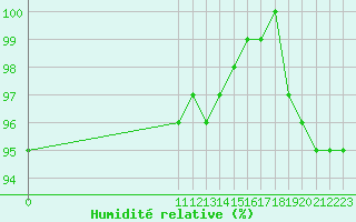 Courbe de l'humidit relative pour Remich (Lu)