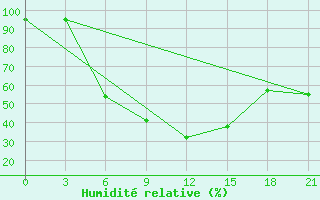 Courbe de l'humidit relative pour Suojarvi