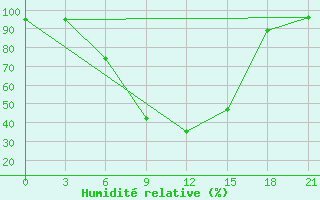 Courbe de l'humidit relative pour Bokovskaja