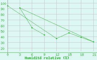 Courbe de l'humidit relative pour Tuapse