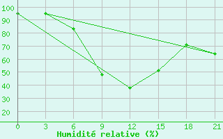 Courbe de l'humidit relative pour Ozinki