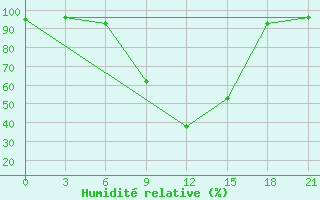 Courbe de l'humidit relative pour Dno