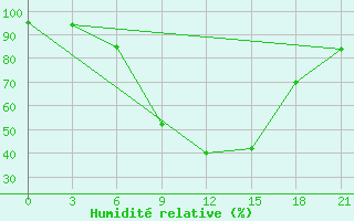 Courbe de l'humidit relative pour Inza