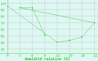 Courbe de l'humidit relative pour Kurdjali