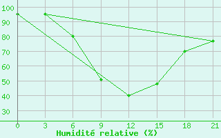 Courbe de l'humidit relative pour Malojaroslavec