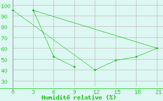 Courbe de l'humidit relative pour Celno-Versiny