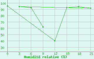 Courbe de l'humidit relative pour Lagan