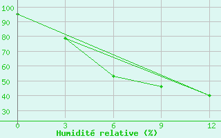 Courbe de l'humidit relative pour Segeza