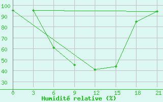 Courbe de l'humidit relative pour Kasin