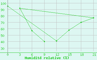 Courbe de l'humidit relative pour Dvinskij Bereznik
