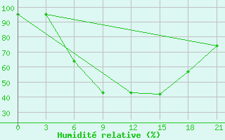 Courbe de l'humidit relative pour Roslavl