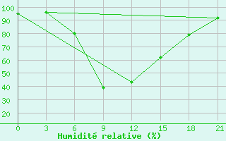 Courbe de l'humidit relative pour Jaskul