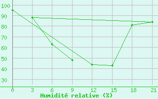 Courbe de l'humidit relative pour Gagarin