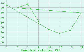 Courbe de l'humidit relative pour Sidi Bouzid