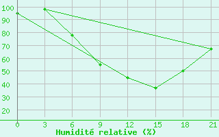 Courbe de l'humidit relative pour Sluck