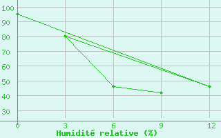 Courbe de l'humidit relative pour Astrahan