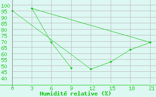 Courbe de l'humidit relative pour Izhevsk