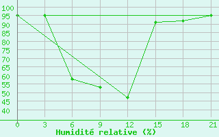 Courbe de l'humidit relative pour Smolensk