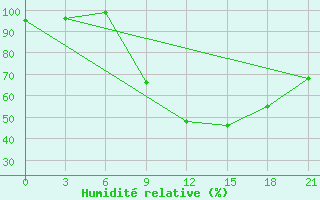 Courbe de l'humidit relative pour Beja / B. Aerea