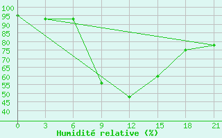 Courbe de l'humidit relative pour Blagodarnyj