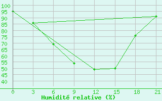 Courbe de l'humidit relative pour Dimitrovgrad