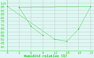 Courbe de l'humidit relative pour Polock