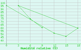 Courbe de l'humidit relative pour Osijek / Klisa