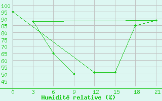 Courbe de l'humidit relative pour Krestcy