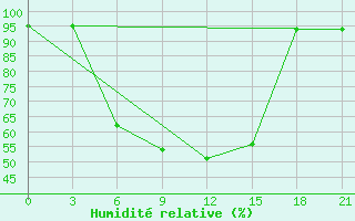 Courbe de l'humidit relative pour Kasin