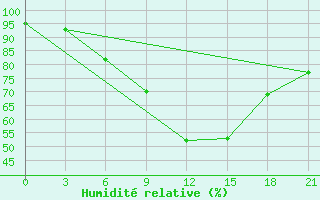 Courbe de l'humidit relative pour Njandoma