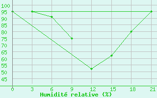 Courbe de l'humidit relative pour Uhta