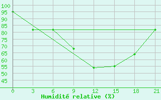 Courbe de l'humidit relative pour Pinsk