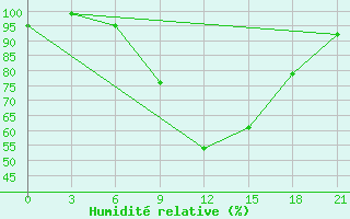 Courbe de l'humidit relative pour Birzai