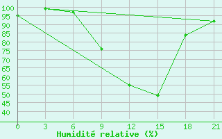 Courbe de l'humidit relative pour Holm