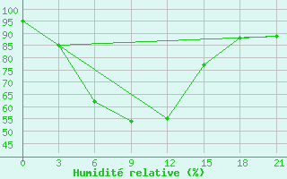 Courbe de l'humidit relative pour Bugrino