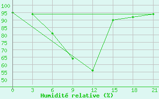 Courbe de l'humidit relative pour Pochinok