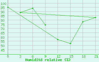 Courbe de l'humidit relative pour Moskva