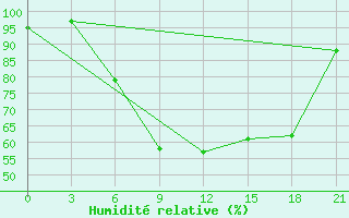 Courbe de l'humidit relative pour Orsa