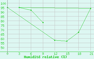 Courbe de l'humidit relative pour Trubcevsk