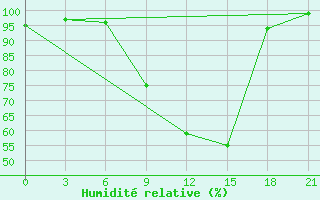 Courbe de l'humidit relative pour Mozyr