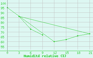 Courbe de l'humidit relative pour Pudoz