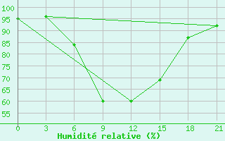 Courbe de l'humidit relative pour Lyntupy