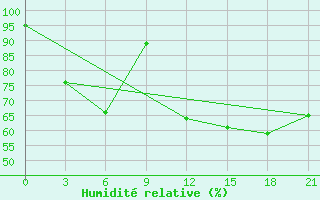 Courbe de l'humidit relative pour Izium