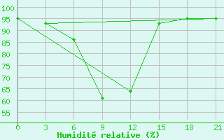 Courbe de l'humidit relative pour Krasnaja Gora