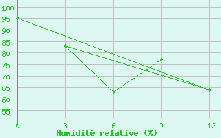 Courbe de l'humidit relative pour Darlag