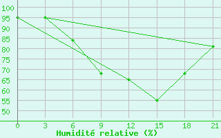 Courbe de l'humidit relative pour Belyj