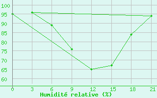 Courbe de l'humidit relative pour Polock