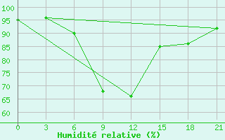 Courbe de l'humidit relative pour Petrokrepost