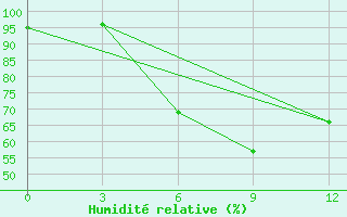Courbe de l'humidit relative pour Gorodovikovsk
