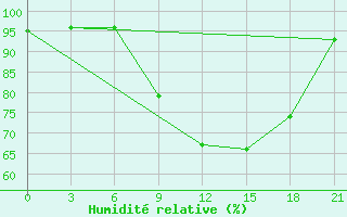 Courbe de l'humidit relative pour Chernivtsi